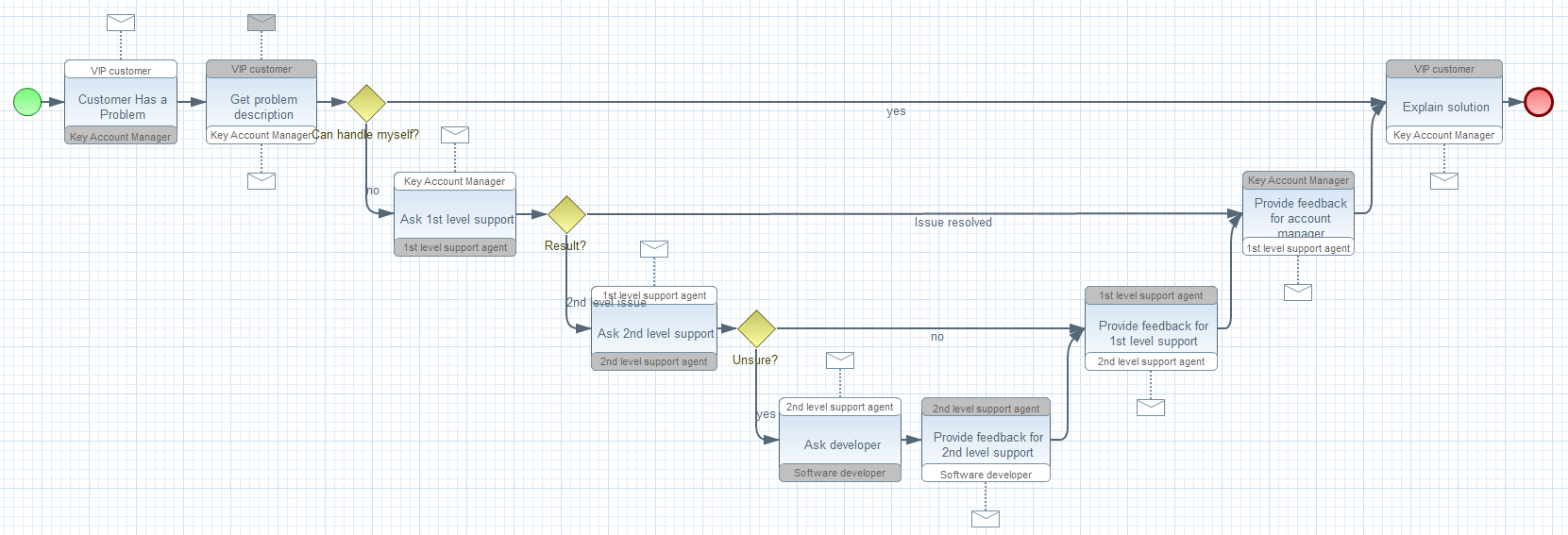 features bpmn2 choreography